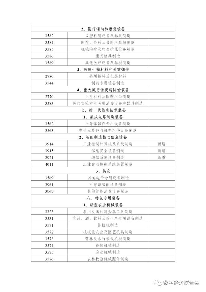 省经信厅联合发布《浙江省高端装备制造业统计分类目录(2021年)》